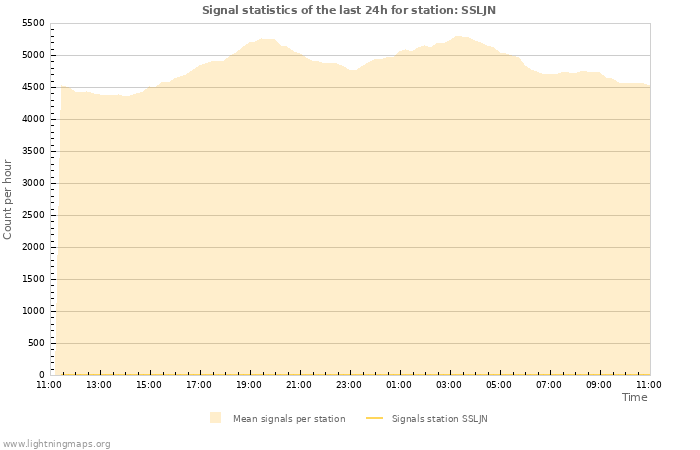 Graphs: Signal statistics
