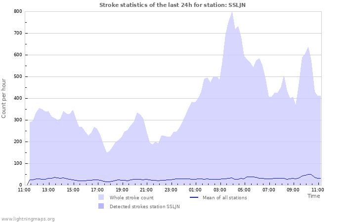 Graphs: Stroke statistics