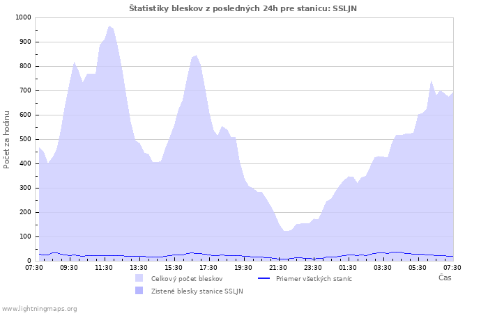 Grafy: Štatistiky bleskov