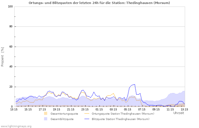 Diagramme: Ortungs- und Blitzquoten