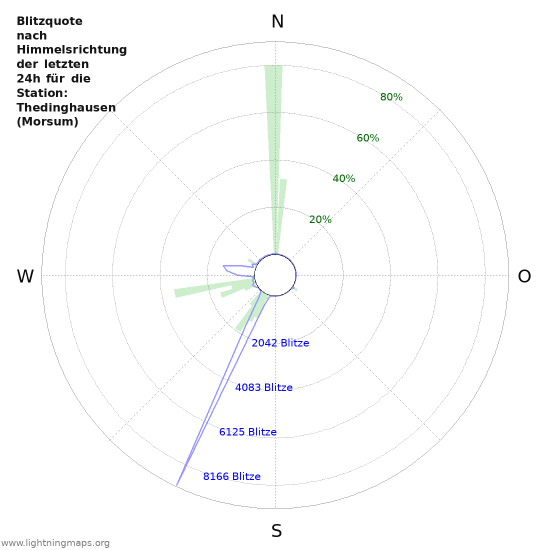 Diagramme: Blitzquote nach Himmelsrichtung