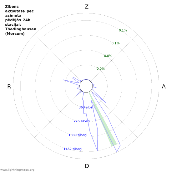 Grafiki: Zibens aktivitāte pēc azimuta