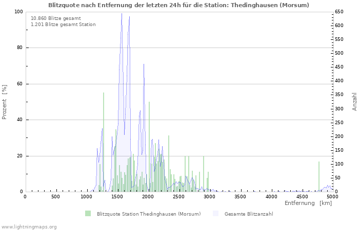Diagramme: Blitzquote nach Entfernung
