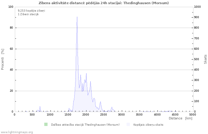 Grafiki: Zibens aktivitāte distancē