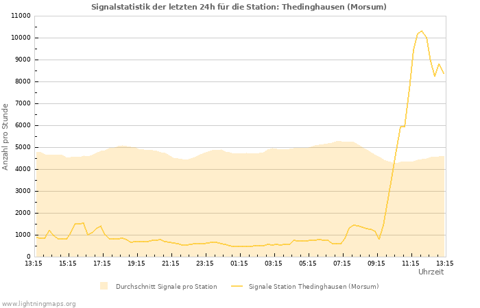 Diagramme: Signalstatistik
