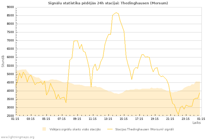 Grafiki: Signālu statistika