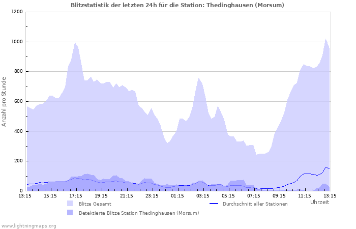 Diagramme: Blitzstatistik