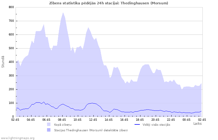 Grafiki: Zibens statistika