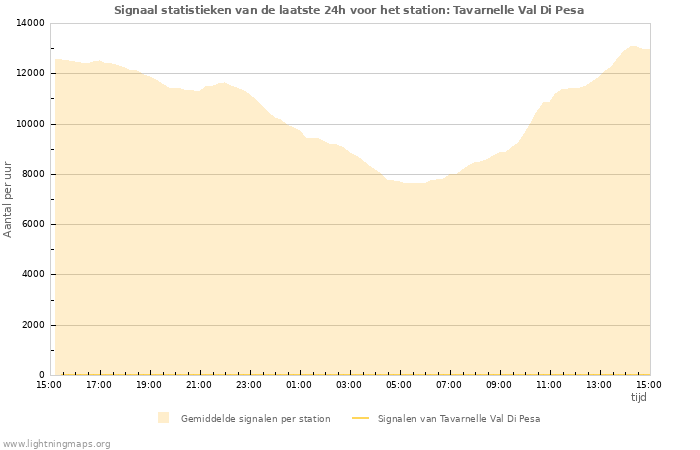 Grafieken: Signaal statistieken