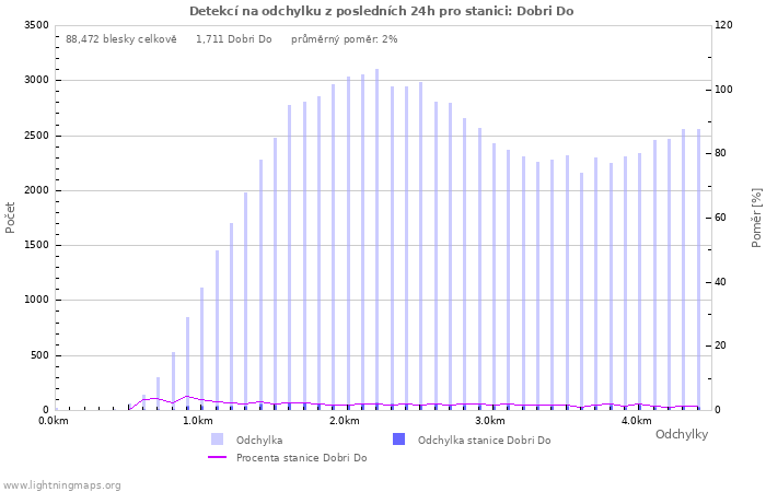 Grafy: Detekcí na odchylku