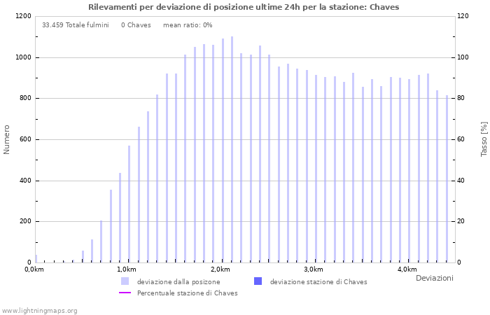 Grafico: Rilevamenti per deviazione di posizione