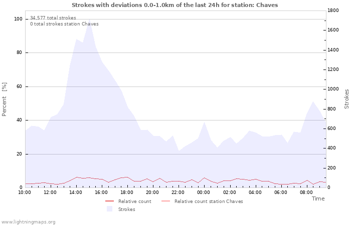 Graphs