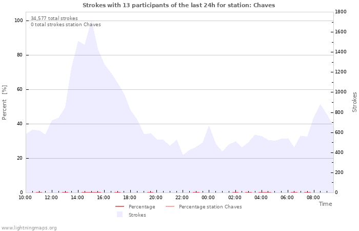 Graphs