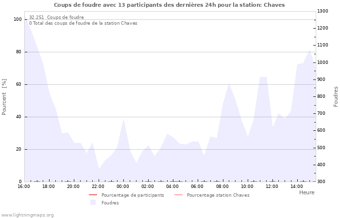 Graphes