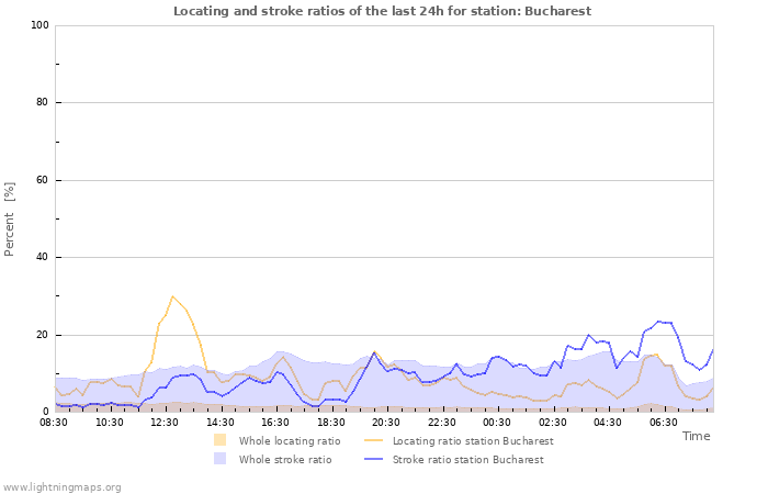 Graphs: Locating and stroke ratios