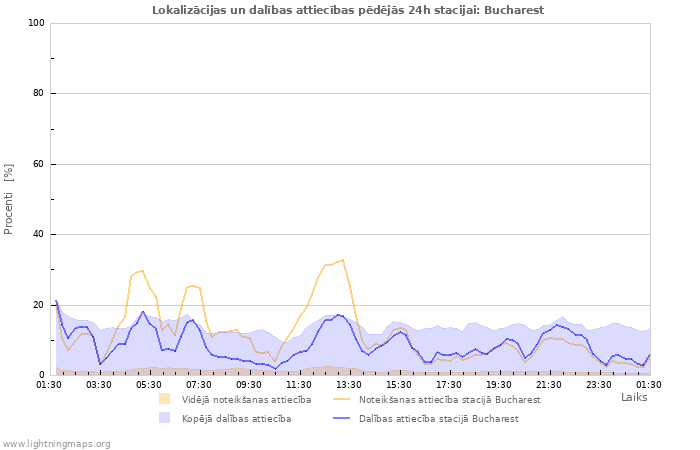 Grafiki: Lokalizācijas un dalības attiecības