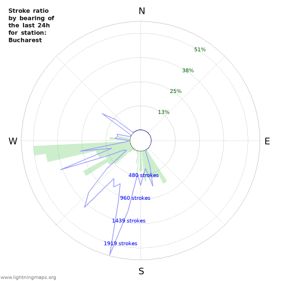 Graphs: Stroke ratio by bearing