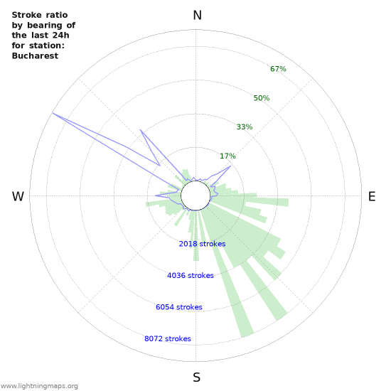 Grafikonok: Stroke ratio by bearing