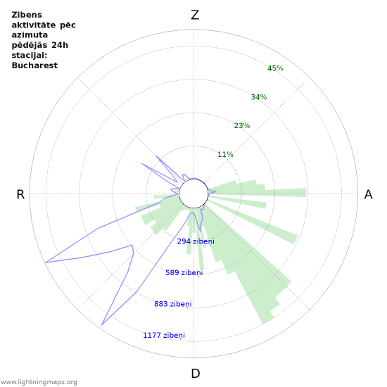 Grafiki: Zibens aktivitāte pēc azimuta