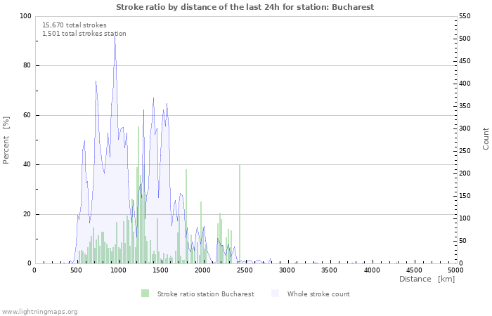 Graphs: Stroke ratio by distance