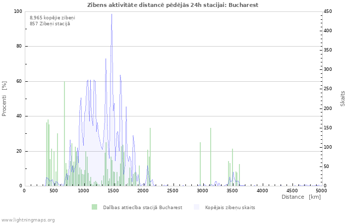 Grafiki: Zibens aktivitāte distancē