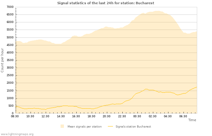 Graphs: Signal statistics