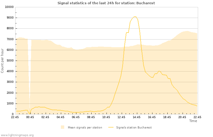 Grafikonok: Signal statistics