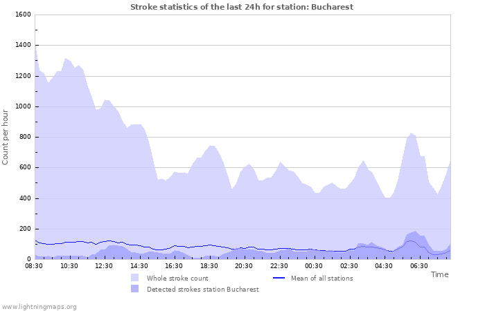 Graphs: Stroke statistics