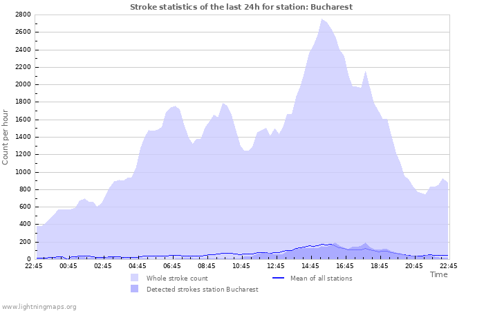 Grafikonok: Stroke statistics