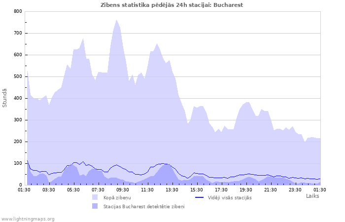 Grafiki: Zibens statistika