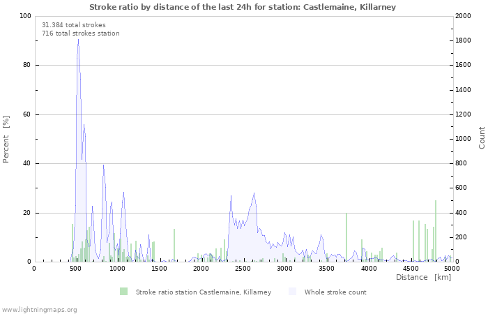 Grafikonok: Stroke ratio by distance