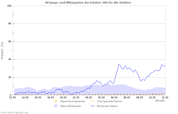 Diagramme: Ortungs- und Blitzquoten