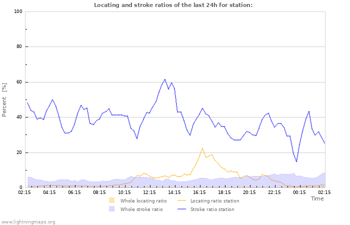 Graphs: Locating and stroke ratios