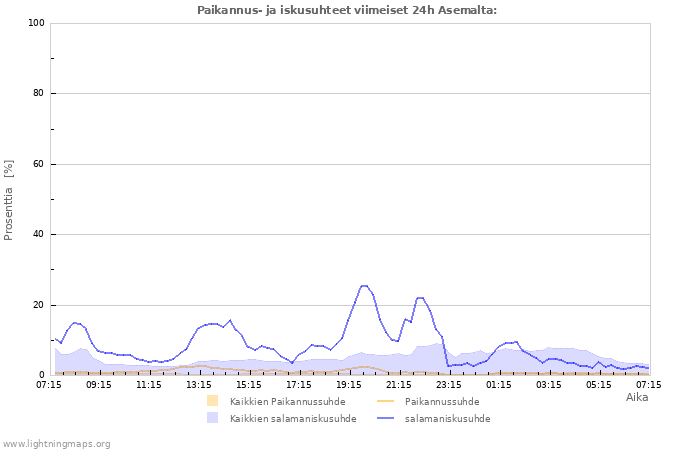 Graafit: Paikannus- ja iskusuhteet
