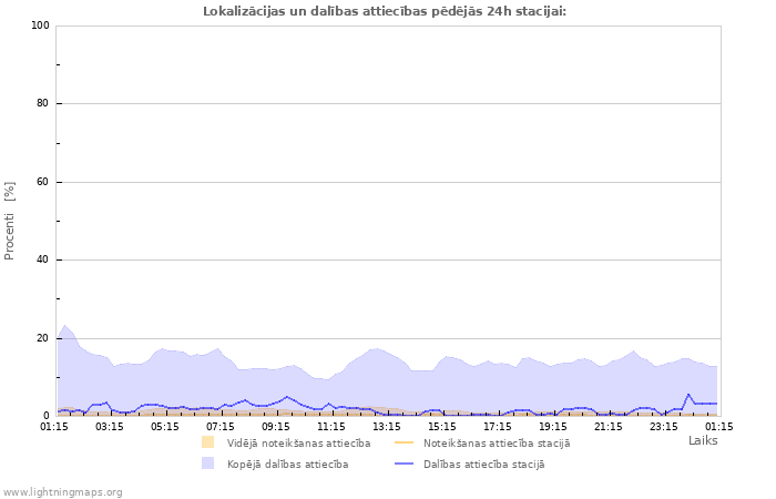 Grafiki: Lokalizācijas un dalības attiecības