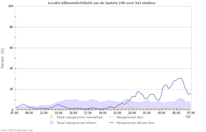 Grafieken: Locatie bliksemdichtheid