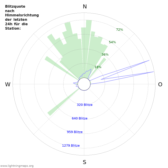 Diagramme: Blitzquote nach Himmelsrichtung