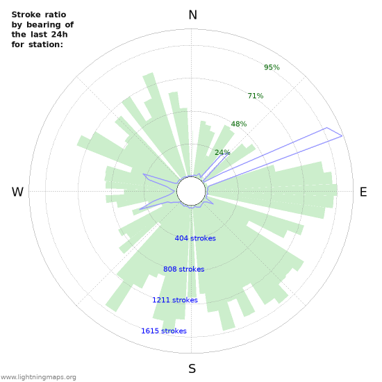 Graphs: Stroke ratio by bearing