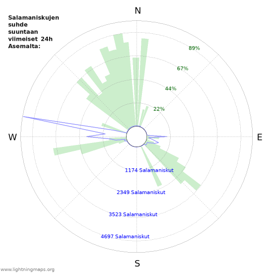 Graafit: Salamaniskujen suhde suuntaan