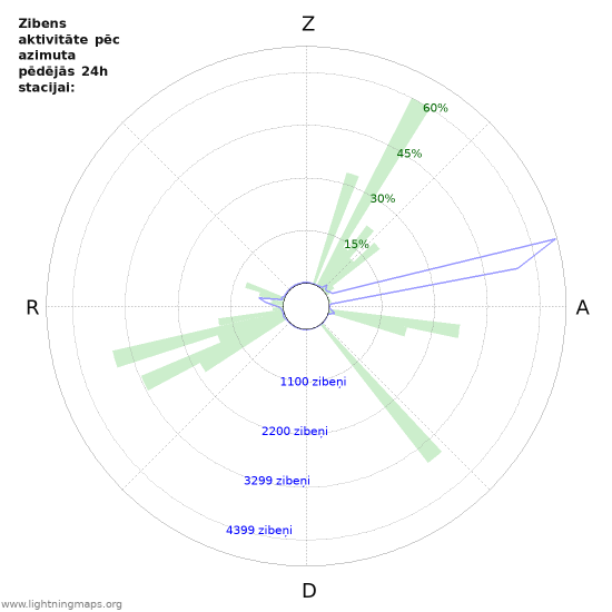 Grafiki: Zibens aktivitāte pēc azimuta