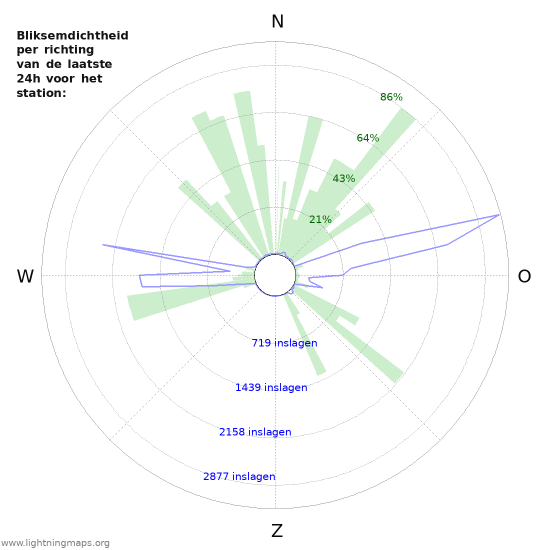 Grafieken: Bliksemdichtheid per richting