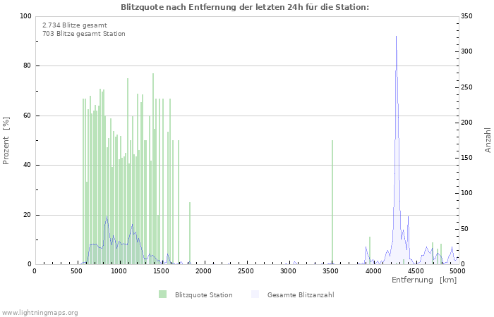 Diagramme: Blitzquote nach Entfernung