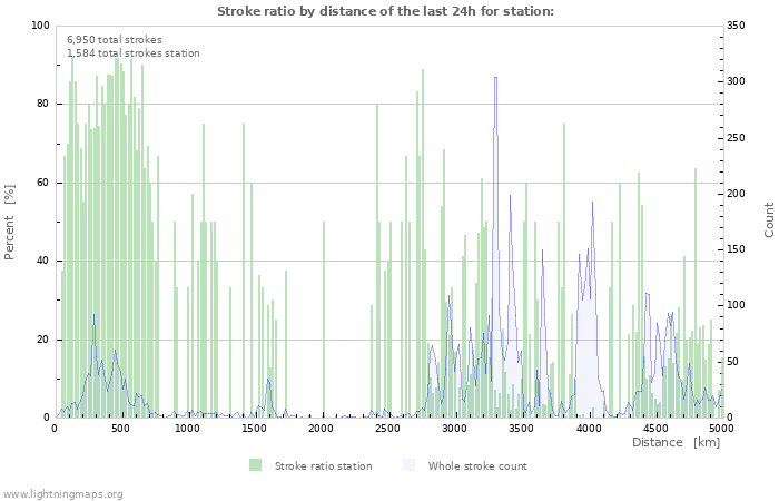 Graphs: Stroke ratio by distance