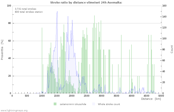 Graafit: Stroke ratio by distance