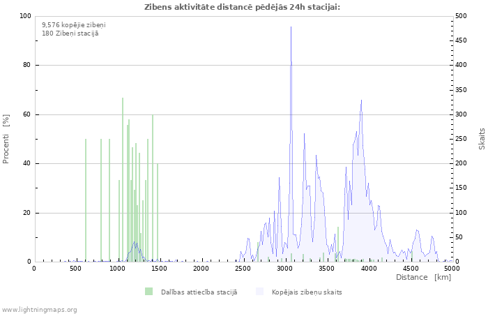Grafiki: Zibens aktivitāte distancē