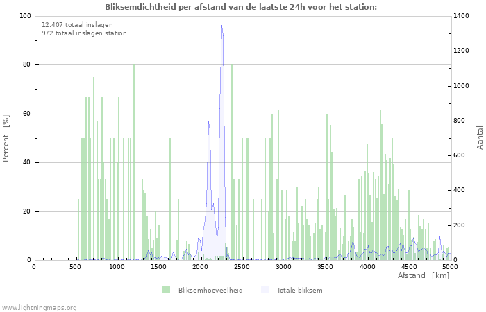 Grafieken: Bliksemdichtheid per afstand