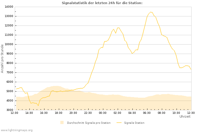 Diagramme: Signalstatistik