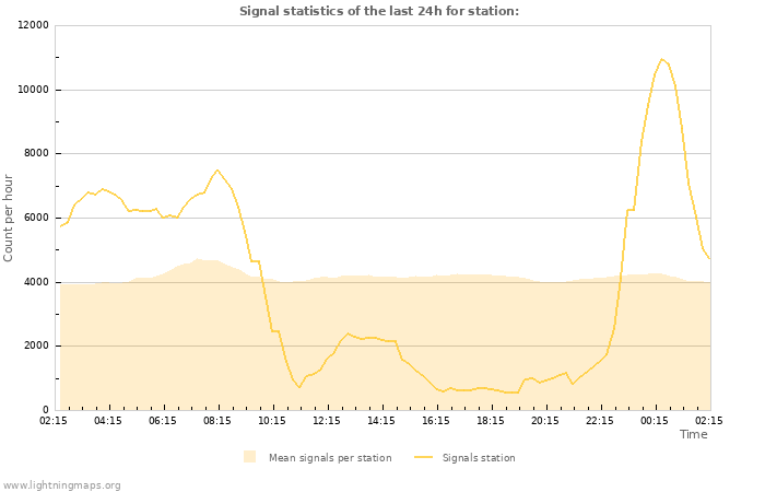 Graphs: Signal statistics