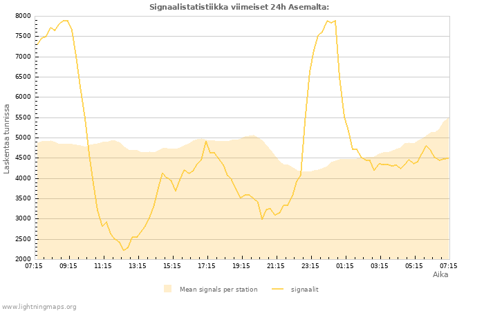 Graafit: Signaalistatistiikka