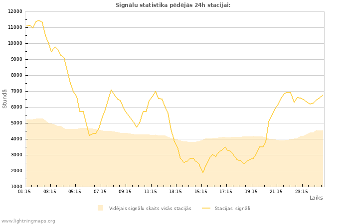 Grafiki: Signālu statistika